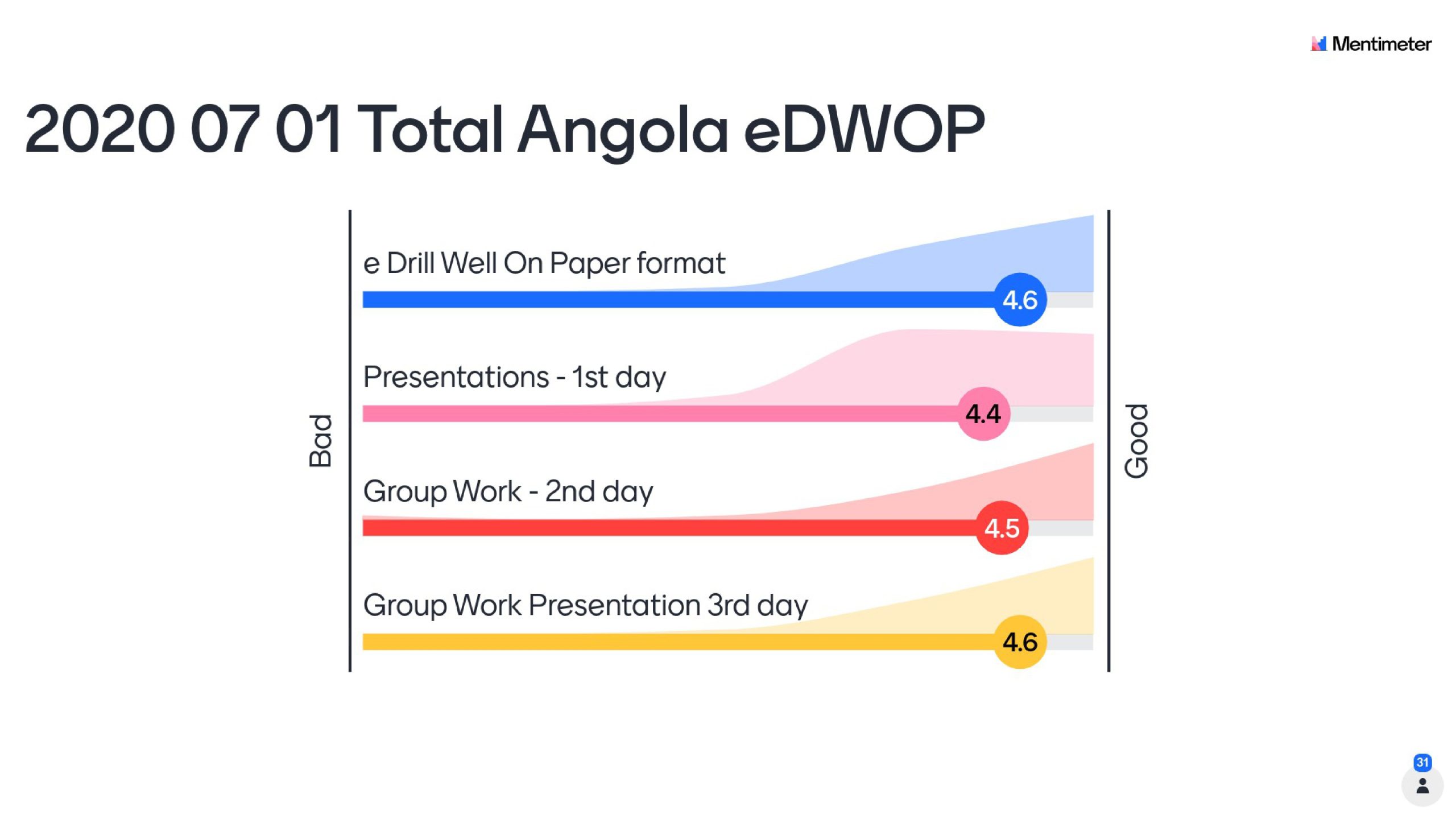 2020 07 01 Total Angola eDWOP